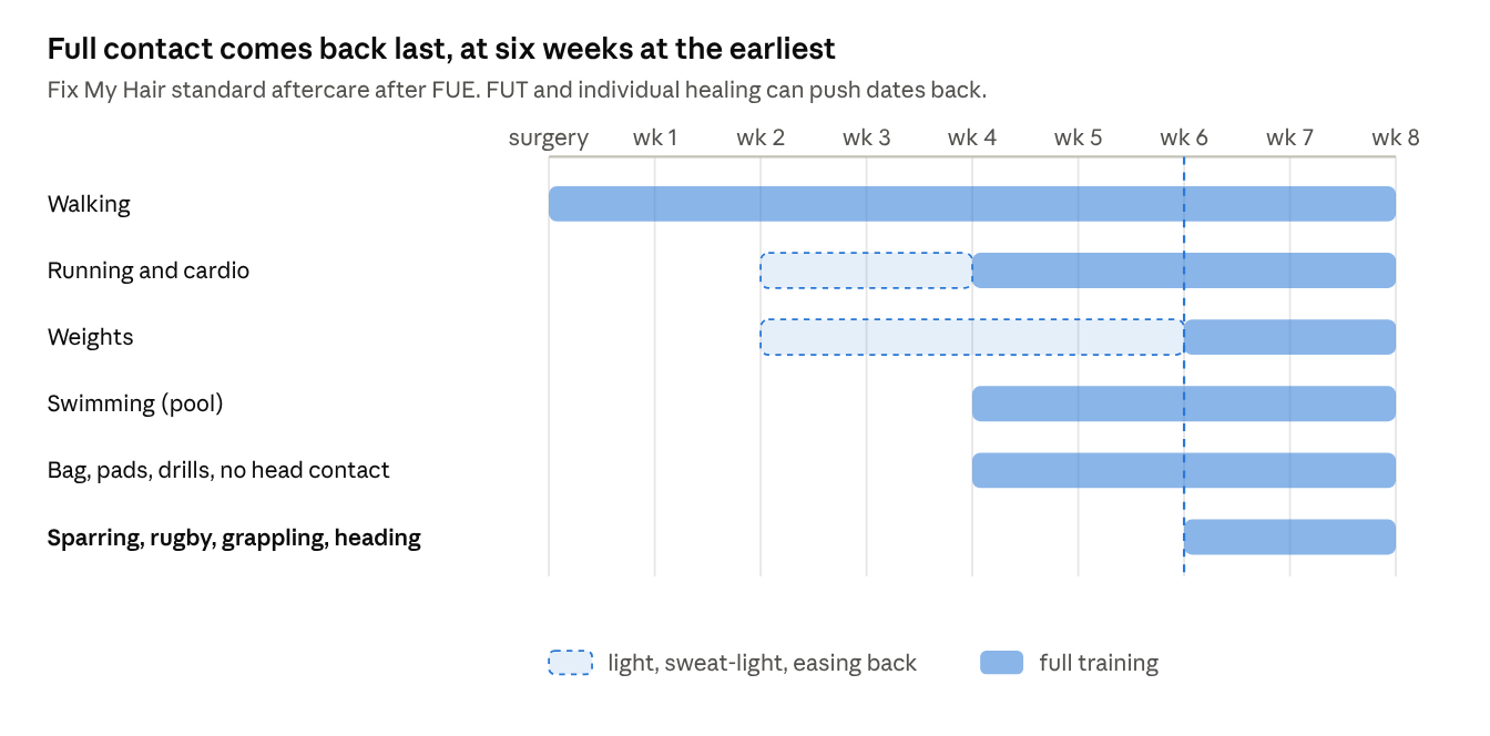 Full contact comes back last, at six weeks at the earliest