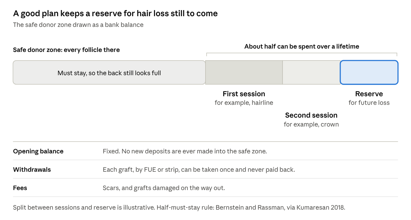 A good plan keeps a reserve for hair loss still to come