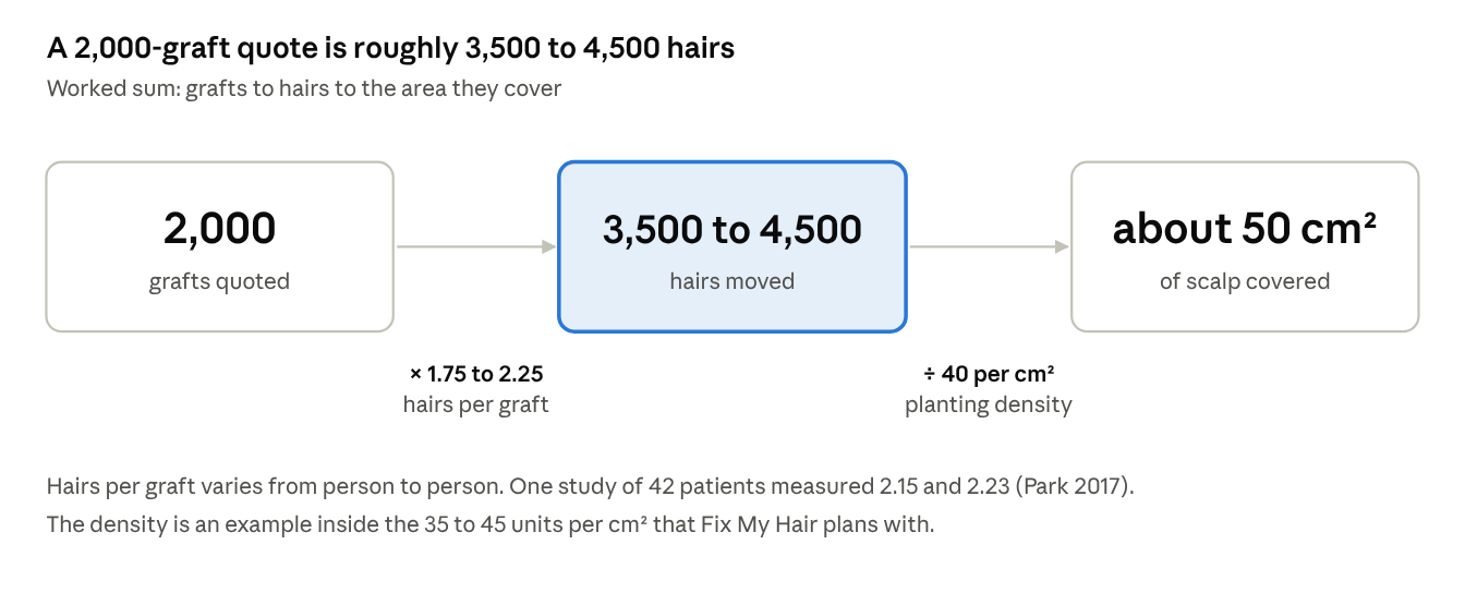 A 2,000-graft quote is roughly 3,500 to 4,500 hairs